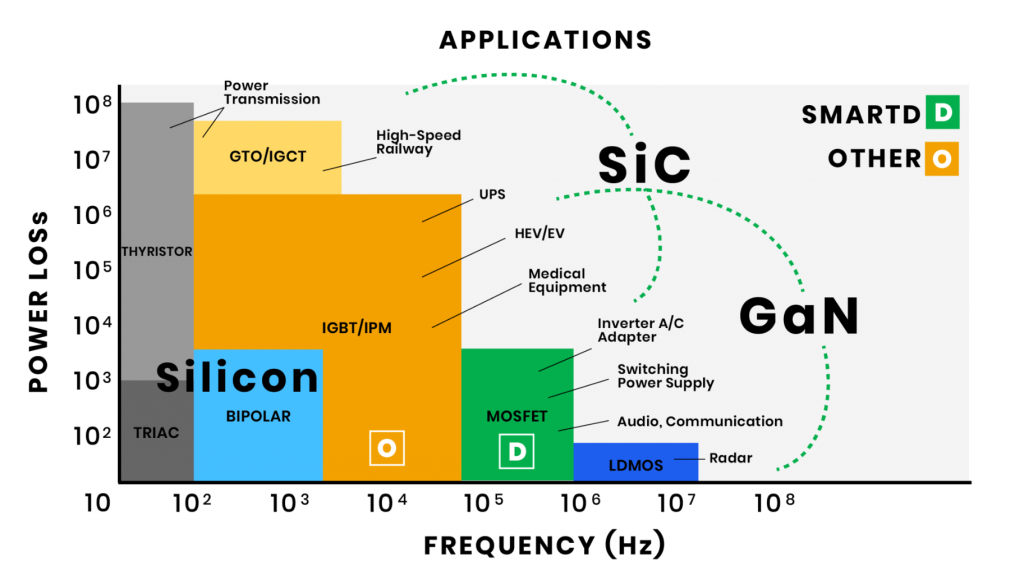 chart showing different transistor technolgoies promoting smartd drive